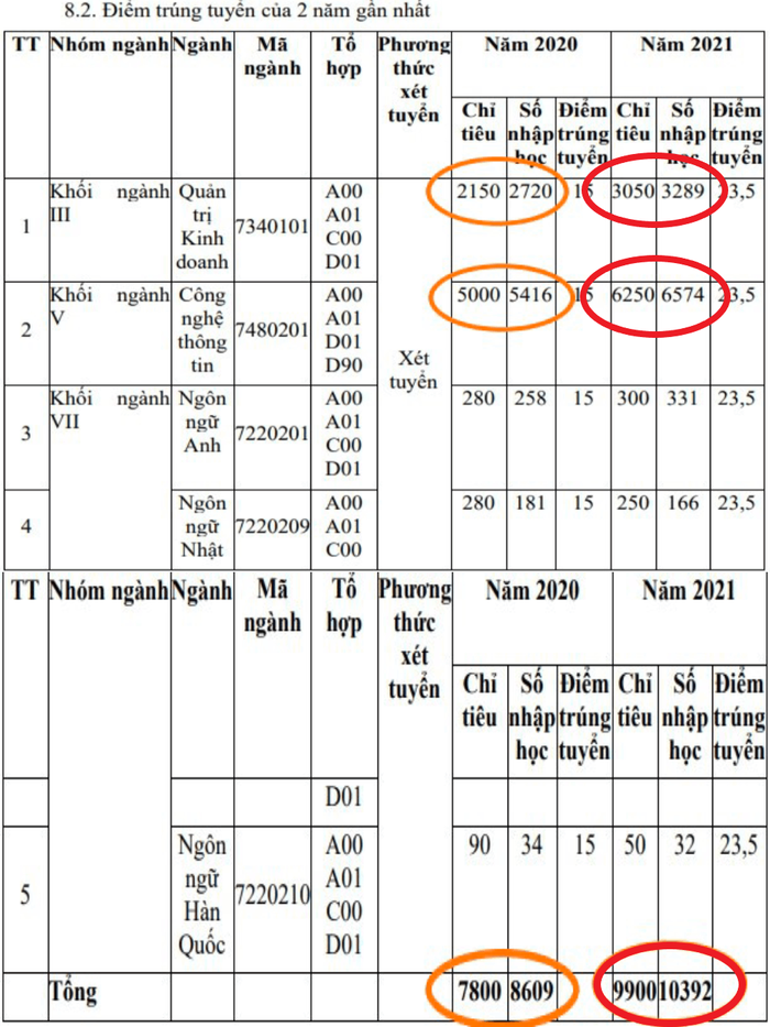 Chênh lệch về số lượng thí sinh trúng tuyển nhập học so với chỉ tiêu được công bố tại Đề án tuyển sinh năm 2022 của Trường đại học FPT. Ảnh chụp màn hình