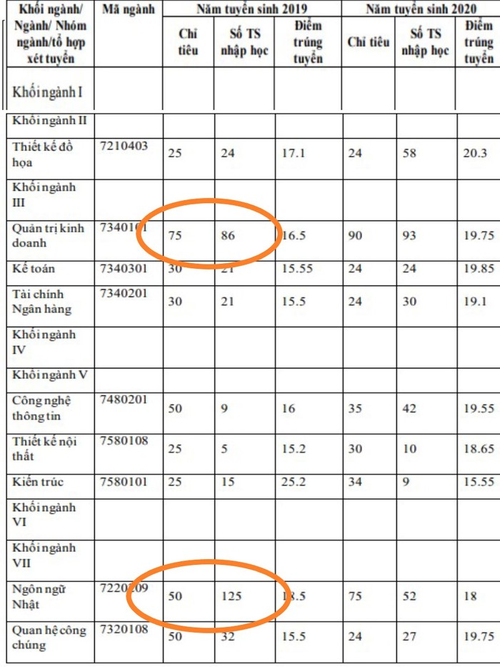 Một số ngành có số sinh viên nhập học cao hơn chỉ tiêu đề ra trong năm 2019 của Trường Đại học Nguyễn Trãi. Ảnh chụp màn hình đề án tuyển sinh năm 2021