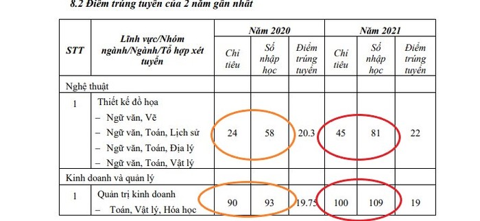 Bảng đối sánh cho thấy trong 2 năm 2020, 2021, số lượng sinh viên nhập học cao hơn số chỉ tiêu được Trường Đại học Nguyễn Trãi công bố. Ảnh chụp màn hình đề án tuyển sinh năm 2022.