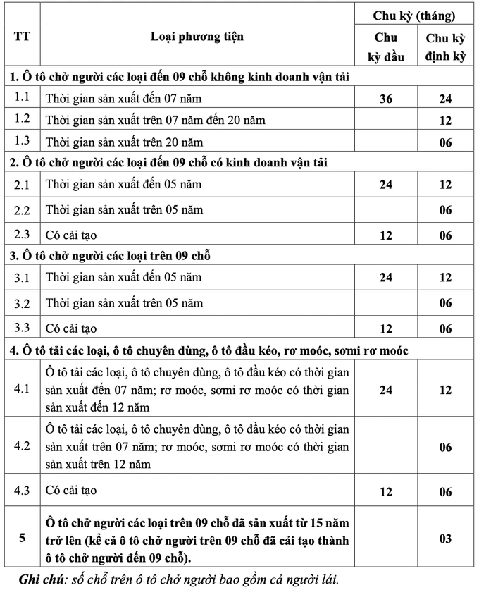 Chu kỳ kiểm định xe cơ giới sửa đổi. Ảnh chụp màn hình Thông tư 02