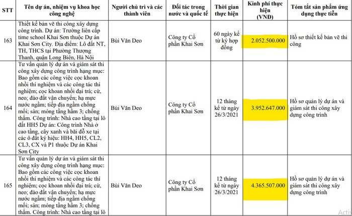 Trong năm học 2020 - 2021 nhiều dự án nghiên cứu khoa học của nhà trường có kinh phí thực hiện từ 2 đến trên 5 tỷ đồng. Ảnh chụp màn hình