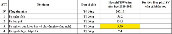 Thu từ nghiên cứu khoa học và chuyển giao công nghệ năm học 2020 - 2021 của Trường Đại học Kiến trúc Hà Nội là 3,79 tỷ đồng. Ảnh chụp màn hình