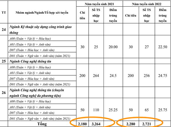 Tương tự thống kê trong Đề án tuyển sinh năm 2023 của trường đại học này cũng cho thấy số lượng sinh viên trúng tuyển nhập học năm 2021, 2022 cao hơn nhiều so với chỉ tiêu. Ảnh chụp màn hình Đề án