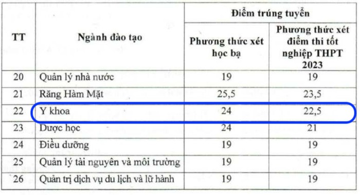 Điểm chuẩn ngành Y khoa tại Trường Đại học Kinh doanh và Công nghệ Hà Nội trong năm 2023. Ảnh chụp màn hình