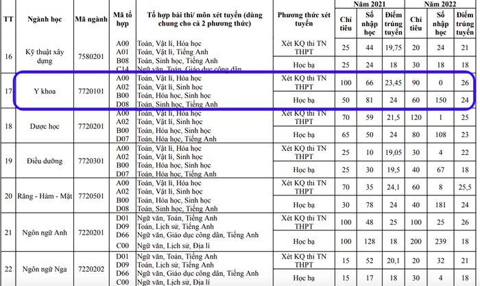 Điểm chuẩn ngành Y khoa tại Trường Đại học Kinh doanh và Công nghệ các năm 2021 và 2022. Ảnh chụp màn hình