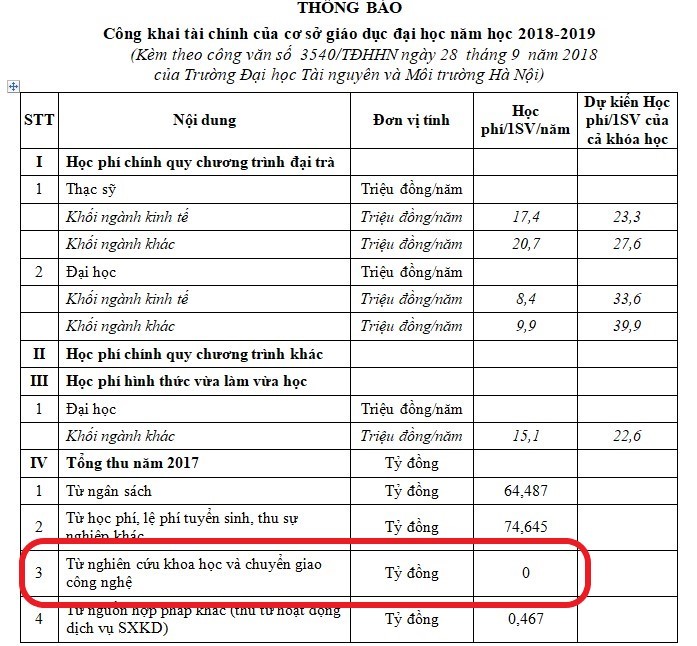 Báo cáo tài chính năm học này cho thấy mục nguồn thu từ nghiên cứu khoa học và chuyển giao công nghệ để mức bằng &quot;0&quot;. Ảnh chụp màn hình