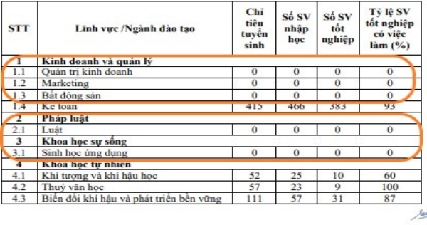 Lãnh đạo Trường Đại học Tài nguyên và Môi trường Hà Nội cho rằng, có sơ suất trong khâu xử lý văn bản gây hiểu nhầm cho phụ huynh. Cụ thể, một số ngành để mức &quot;0&quot; là do nhà trường chưa được tuyển nhưng bộ phận kỹ thuật giữ nguyên mẫu báo cáo mà không bỏ đi hoặc không có chú thích rõ ràng. Ảnh chụp màn hình