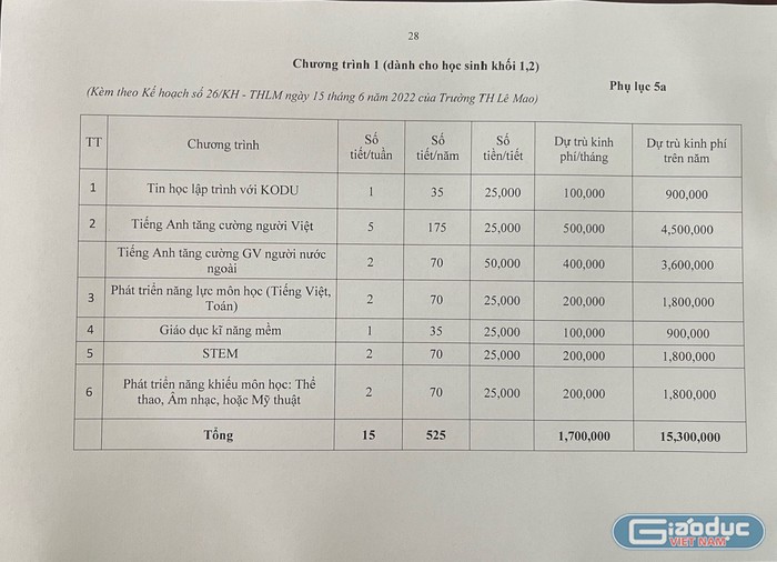 Phụ lục về mức thu tiền học Chương trình nâng cao theo Kế hoạch số 26 của Trường Tiểu học Lê Mao. Trong đó quy định mức thu với từng chương trình và bình quân mỗi tháng sẽ thu 1.700.000 đồng. Ảnh: Nhà trường cung cấp