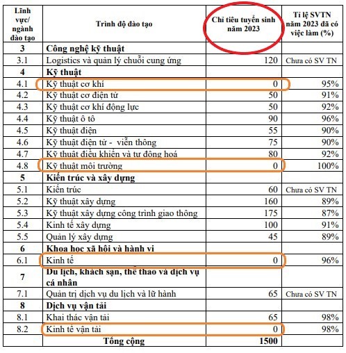 Bảng thống kê về chỉ tiêu tuyển sinh của Trường Đại học Giao thông vận tải cho thấy, tại phân hiệu thành phố Hồ Chí Minh một số ngành có chỉ tiêu bằng &quot;0&quot;. . Ảnh chụp màn hình