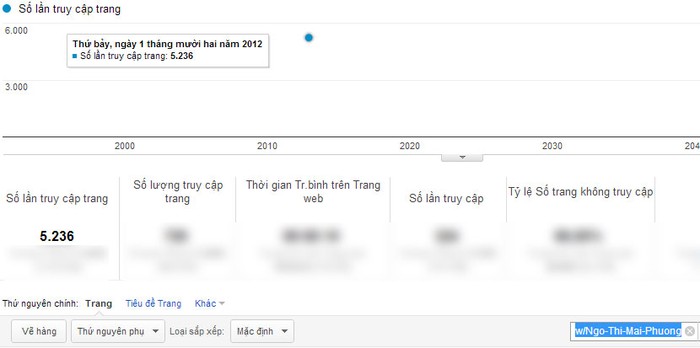 Chỉ số Pageviews của Ngô Thị Mai Phương