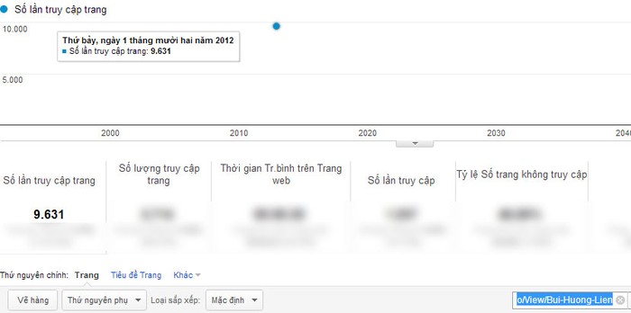Chỉ số Pageviews của Bùi Hương Liên
