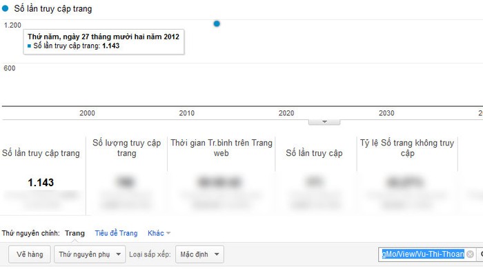 Chỉ số Google Analytics của Vũ Thị Thoan