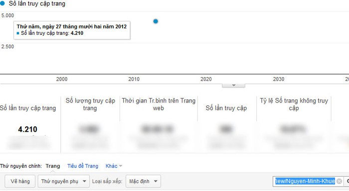 Chỉ số Google Analytics của Nguyễn Minh Khuê