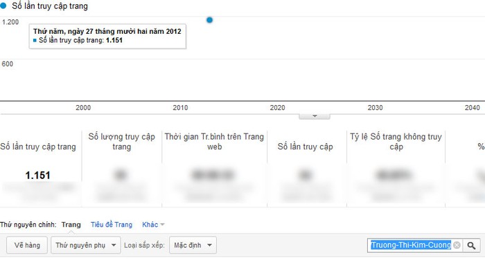 Chỉ số Google Analytics của Trương Thị Kim Cương