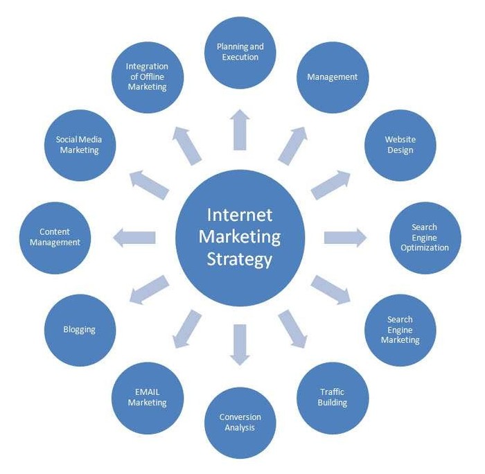 Hình ảnh thể hiện các kênh Internet Marketing của Daotaoseo.com