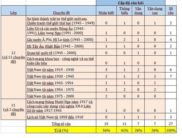 Đề thi môn Lịch sử không yêu cầu học sinh nhớ máy móc sự kiện ảnh 3