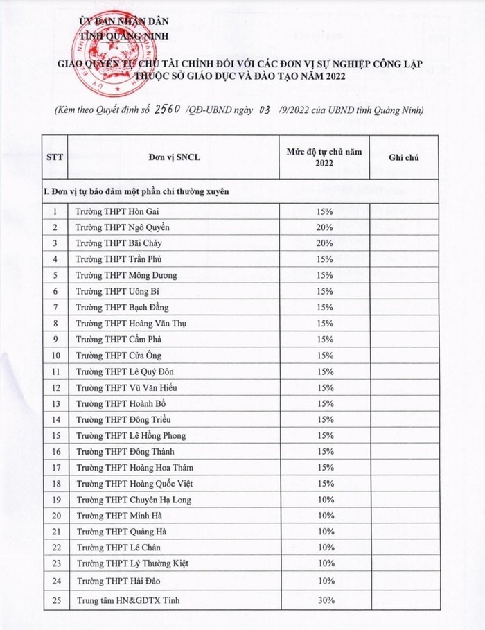 Danh sách 25 đơn vị giáo dục công lập tự đảm bảo một phần chi thường xuyên năm 2022 của tỉnh Quảng Ninh. Ảnh chụp màn hình