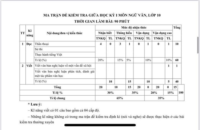 Ma trận đề kiểm tra giữa học kỳ 1 môn Ngữ văn lớp 10 của Trường Cao đẳng Xây dựng Công trình đô thị theo chương trình giáo dục phổ thông mới. (Nguồn: NVCC)