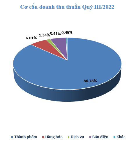 Biểu đồ tỷ trọng cơ cấu doanh thu Quý III của GEE