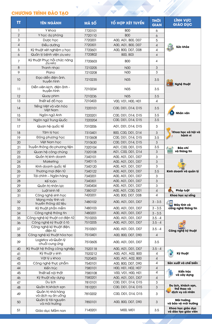 Các ngành nghề đào tạo bậc đại học tại Trường Đại học Nguyễn Tất Thành