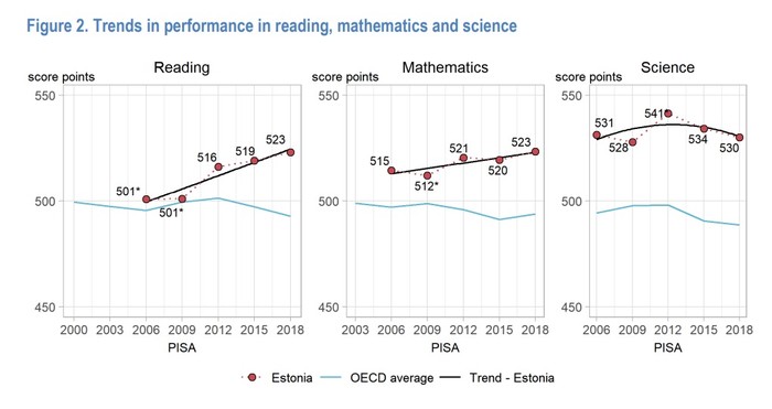 Kết quả đánh giá học sinh Estonia theo PISA 2018 [2]