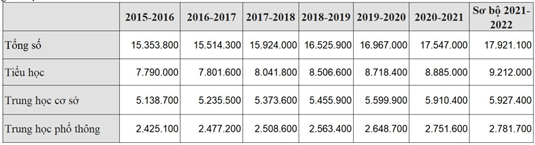 Số lượng học sinh từng cấp giai đoạn 2015-2021. (Nguồn: Laodong.vn)