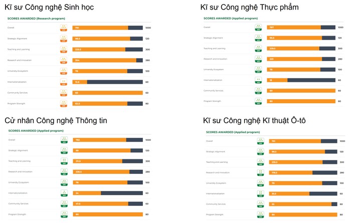 Kết quả tổng quan của 04 chương trình đào tạo đạt UPM 5 sao