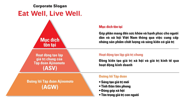 Mô hình Triết lý mới của Công ty Ajinomoto Việt Nam.