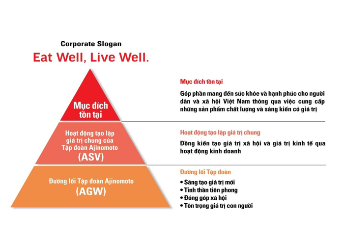 Mô hình Triết lý mới của Công ty Ajinomoto Việt Nam.