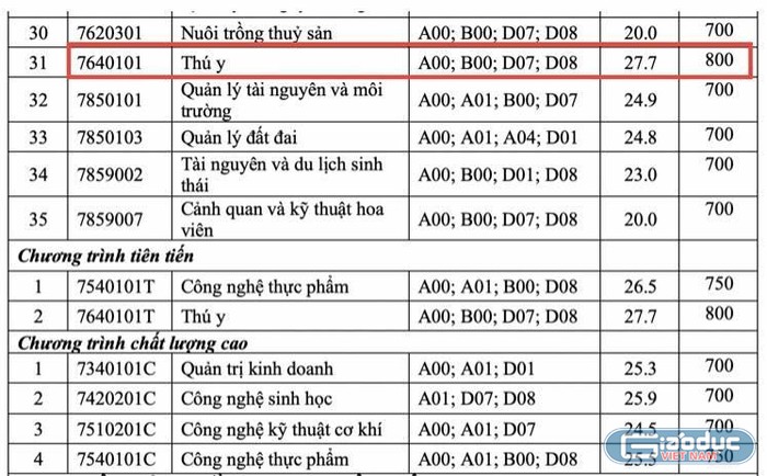 Điểm chuẩn cao nhất ở phương thức xét học bạ là 27.7 điểm tất cả các tổ hợp môn xét tuyển của ngành Thú y - Trường Đại học Nông lâm Thành phố Hồ ChÍ Minh. (Ảnh: Hương Ly)