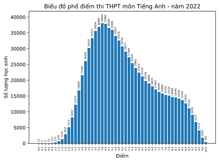 Phổ điểm môn Tiếng Anh trong kì thi tốt nghiệp trung học phổ thông năm 2022. (Nguồn: moet.gov.vn)