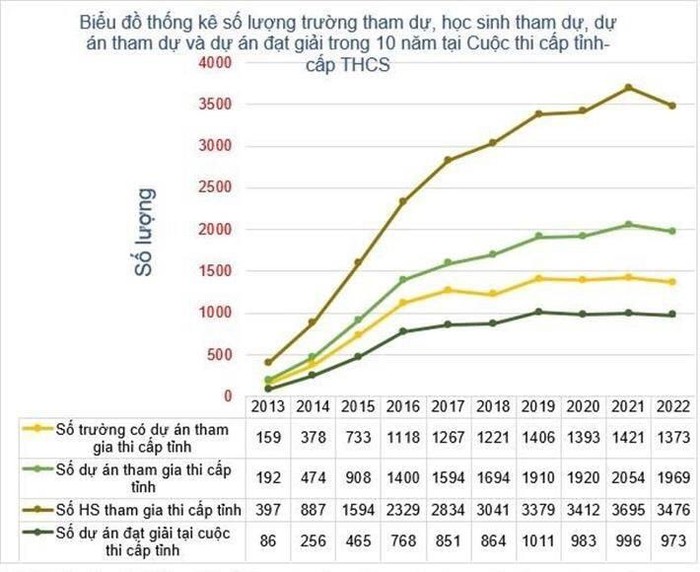 Số liệu thống kê 10 năm tổ chức Cuộc thi khoa học kĩ thuật. (Ảnh: moet.gov.vn)