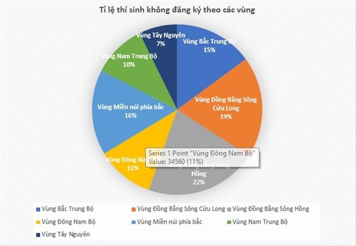 Tỷ lệ thí sinh không đăng ký xét tuyển theo các vùng trên cả nước. (Nguồn: moet.gov.vn)