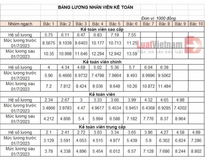 Bảng lương nhân viên kế toán. (Nguồn: luatvietnam.vn)