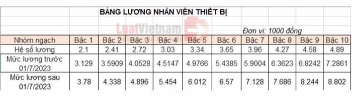 Bảng lương nhân viên thiết bị trường học. (Nguồn: luatvietnam.vn)