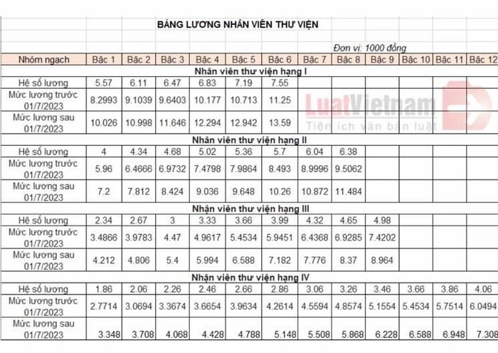 Bảng lương nhân viên thư viện. (Nguồn: luatvietnam.vn)