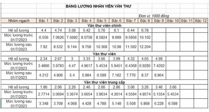 Bảng lương nhân viên văn thư. (Nguồn: luatvietnam.vn)