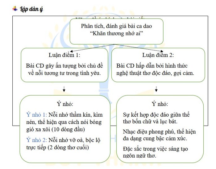 Cách lập dàn ý. (Ảnh: Trần Lê Duy)