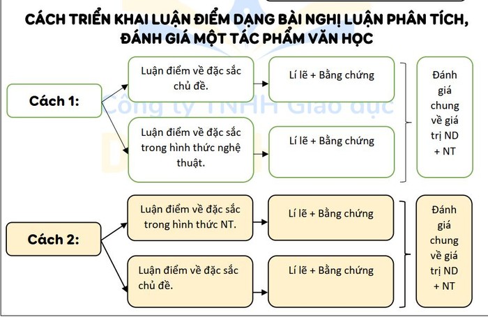 Cách triển khai luận điểm. (Ảnh: Trần Lê Duy)