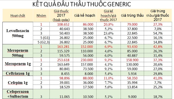 Kết quả đấu thầu lần đầu tiên đã rất thành công khi giá thuốc giảm lên đến trên 40% đối với thuốc Gennric. Ảnh: Vũ Phương.