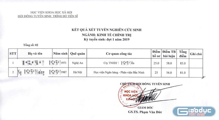 Trong số 27 thí sinh trúng tuyển nghiên cứu sinh đợt 1/2019 của Học viện Khoa học xã hội có nhiều người dùng bằng cử nhân tiếng Anh hệ văn bằng 2 của Trường đại học Đông Đô chưa được Bộ Giáo dục và Đào tạo cho phép đào tạo để cấp bằng. Ảnh: Chụp văn bản.