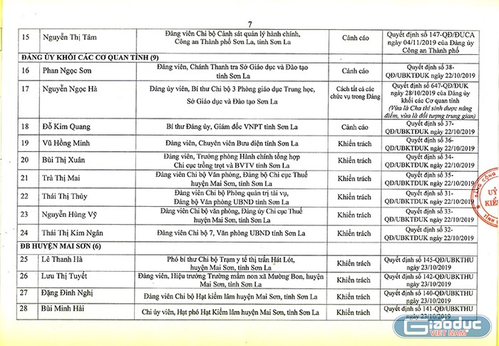 Nhiều cán bộ, đảng viên có con được nâng điểm bị kỷ luật. Ảnh: Chụp Thông báo 208.