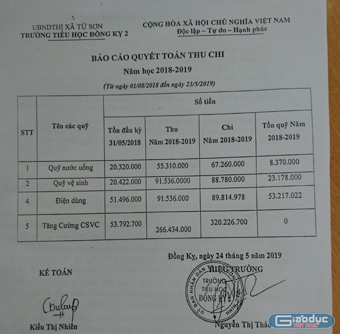 Năm học 2018-2019, Trường Tiểu học Đồng Kỵ 2 chi hơn 320 triệu đồng vượt hơn 50 triệu đồng số tiền phụ huynh đóng góp. Ảnh: NVCC.