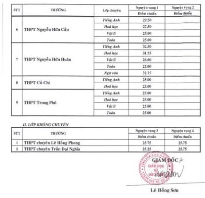 Bảng điểm chuẩn lớp 10 chuyên, trường chuyên trên địa bàn Thành phố Hồ Chí Minh (ảnh: P.L)