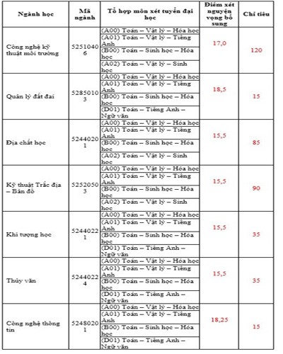 Bảng xét tuyển thêm nguyện vọng của Đại học Tài nguyên và Môi trường (1) - ảnh: nhà trường.
