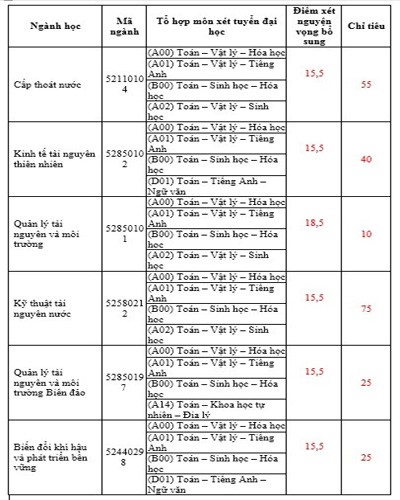 Bảng xét tuyển thêm nguyện vọng của Đại học Tài nguyên và Môi trường (2) - ảnh: nhà trường.