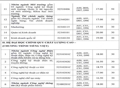 Bảng xét tuyển thêm nguyện vọng Đại học Công nghiệp thành phố (2) - ảnh: nhà trường.