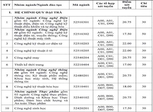 Bảng xét tuyển thêm nguyện vọng Đại học Công nghiệp thành phố (1) - ảnh: nhà trường.