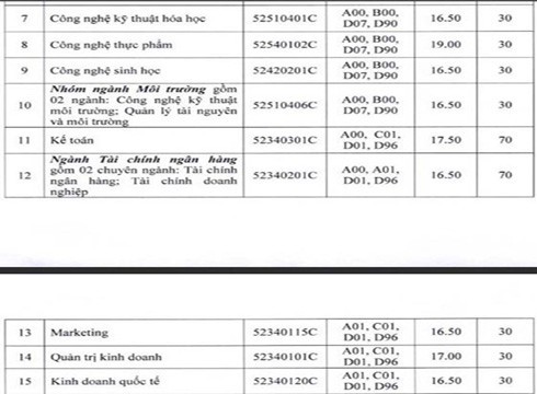 Bảng xét tuyển thêm nguyện vọng Đại học Công nghiệp thành phố (3) - ảnh: nhà trường.