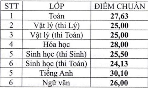 Điểm chuẩn của Trường phổ thông Năng khiếu - cơ sở 2 (ảnh: P.L)